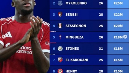 德转列今夏合同到期十大后卫球员身价，科纳特5000万欧居首