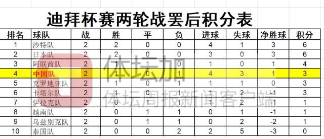 1648340597934098288.png 迪拜杯前两轮积分榜_副本.png